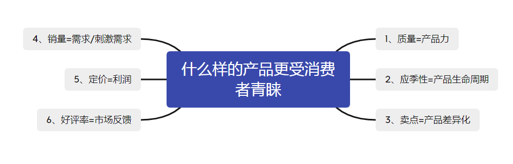 爆款思維：七分選品三分操作-思路大于選擇-別再盲目跟風(fēng)了